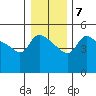 Tide chart for Vancouver, Columbia River, Washington on 2022/01/7