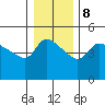 Tide chart for Vancouver, Columbia River, Washington on 2022/01/8