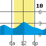 Tide chart for Vancouver, Washington on 2022/02/10