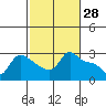 Tide chart for Vancouver, Washington on 2022/02/28