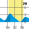 Tide chart for Vancouver, Washington on 2022/03/20