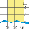 Tide chart for Vancouver, Washington on 2022/04/11