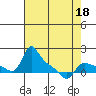 Tide chart for Vancouver, Washington on 2022/04/18