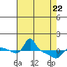 Tide chart for Vancouver, Washington on 2022/04/22