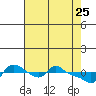 Tide chart for Vancouver, Washington on 2022/04/25