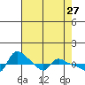Tide chart for Vancouver, Washington on 2022/04/27