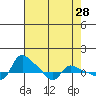 Tide chart for Vancouver, Washington on 2022/04/28