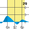 Tide chart for Vancouver, Washington on 2022/04/29