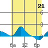 Tide chart for Vancouver, Washington on 2022/05/21