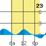 Tide chart for Vancouver, Washington on 2022/05/23