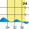 Tide chart for Vancouver, Washington on 2022/05/24