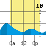 Tide chart for Vancouver, Washington on 2022/06/10