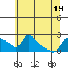 Tide chart for Vancouver, Washington on 2022/06/19