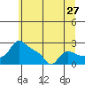 Tide chart for Vancouver, Washington on 2022/06/27