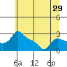Tide chart for Vancouver, Washington on 2022/06/29