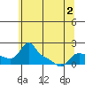 Tide chart for Vancouver, Washington on 2022/06/2