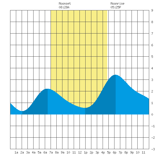 Tide Chart for 2022/11/9