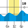 Tide chart for Vancouver, Columbia River, Washington on 2022/12/10