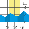 Tide chart for Vancouver, Columbia River, Washington on 2022/12/11