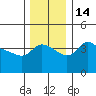 Tide chart for Vancouver, Columbia River, Washington on 2022/12/14