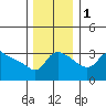 Tide chart for Vancouver, Columbia River, Washington on 2022/12/1