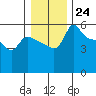 Tide chart for Vancouver, Columbia River, Washington on 2022/12/24