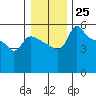 Tide chart for Vancouver, Columbia River, Washington on 2022/12/25