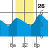 Tide chart for Vancouver, Columbia River, Washington on 2022/12/26