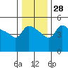 Tide chart for Vancouver, Columbia River, Washington on 2022/12/28