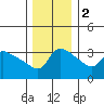 Tide chart for Vancouver, Columbia River, Washington on 2022/12/2