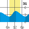 Tide chart for Vancouver, Columbia River, Washington on 2022/12/31