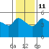 Tide chart for Vancouver, Columbia River, Washington on 2023/01/11
