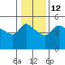 Tide chart for Vancouver, Columbia River, Washington on 2023/01/12