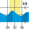 Tide chart for Vancouver, Columbia River, Washington on 2023/01/13