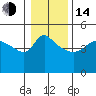 Tide chart for Vancouver, Columbia River, Washington on 2023/01/14