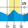 Tide chart for Vancouver, Columbia River, Washington on 2023/01/15