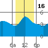 Tide chart for Vancouver, Columbia River, Washington on 2023/01/16