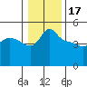 Tide chart for Vancouver, Columbia River, Washington on 2023/01/17