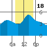 Tide chart for Vancouver, Columbia River, Washington on 2023/01/18