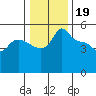 Tide chart for Vancouver, Columbia River, Washington on 2023/01/19