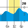 Tide chart for Vancouver, Columbia River, Washington on 2023/01/20
