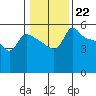 Tide chart for Vancouver, Columbia River, Washington on 2023/01/22