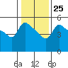 Tide chart for Vancouver, Columbia River, Washington on 2023/01/25