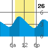 Tide chart for Vancouver, Columbia River, Washington on 2023/01/26
