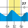 Tide chart for Vancouver, Columbia River, Washington on 2023/01/27