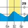 Tide chart for Vancouver, Columbia River, Washington on 2023/01/29