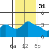 Tide chart for Vancouver, Columbia River, Washington on 2023/01/31