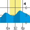 Tide chart for Vancouver, Columbia River, Washington on 2023/01/4