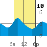 Tide chart for Vancouver, Washington on 2023/02/10