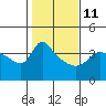 Tide chart for Vancouver, Washington on 2023/02/11